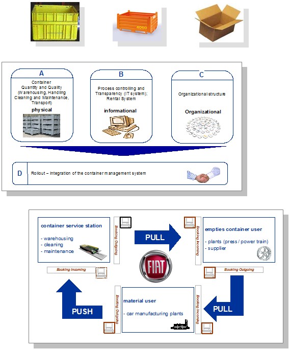 Fiat Auto S.p.A, Turin, Italy