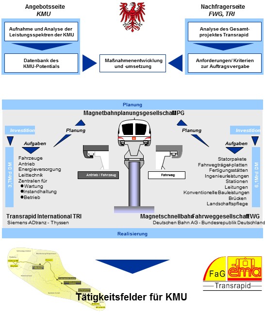 Ministry of Economic Affairs and Technology Brandenburg